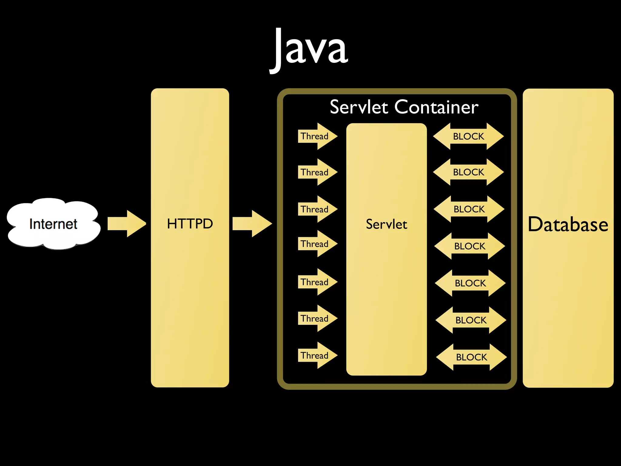 Java HTTPD Database Servlet Container Thread Thread Thread Thread Thread Thread Thread Servlet BLOCK BLOCK BLOCK BLOCK BLOCK BLOCK BLOCK 