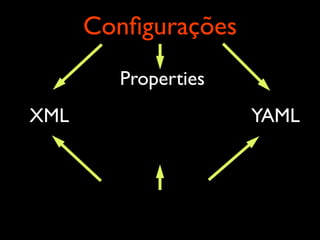 XML
Properties
YAML
Conﬁgurações
 