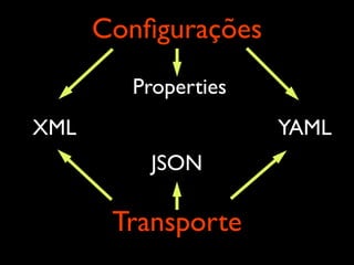 XML
Properties
YAML
Conﬁgurações
JSON
Transporte
 