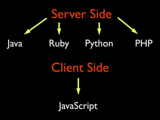 Java Ruby Python
Server Side
PHP
Client Side
JavaScript
 