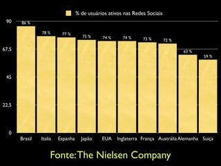 0
22,5
45
67,5
90
Brasil Italia Espanha Japão EUA Inglaterra França AustráliaAlemanha Suiça
59 %
63 %
72 %73 %74 %74 %75 %
77 %78 %
86 %
% de usuários ativos nas Redes Sociais
Fonte:The Nielsen Company
 