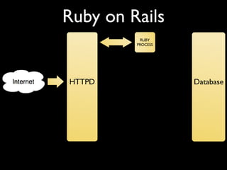 Ruby on Rails
HTTPD
RUBY
PROCESS
Database
 