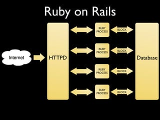 Ruby on Rails
HTTPD
RUBY
PROCESS
RUBY
PROCESS
RUBY
PROCESS
EUBY
PROCESS
Database
BLOCK
BLOCK
BLOCK
BLOCK
 
