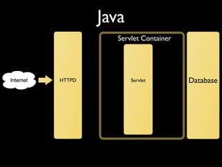 Java
HTTPD Database
Servlet Container
Servlet
 
