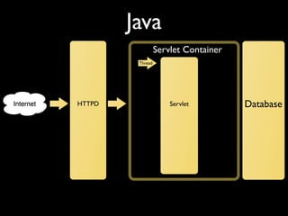 Java
HTTPD Database
Servlet Container
Thread
Servlet
 