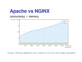 Apache vs NGINX
concurrency × memory
http://blog.webfaction.com/a-little-holiday-present
concurrency × reqs/sec
http://blog.webfaction.com/a-little-holiday-present
 