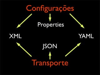 Conﬁgurações
        Properties
XML                  YAML
          JSON

       Transporte
 