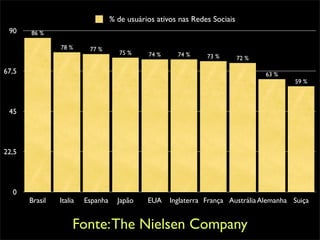 % de usuários ativos nas Redes Sociais
 90    86 %

                78 %      77 %
                                      7...