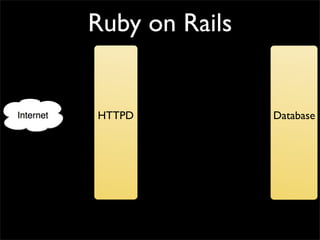 Ruby on Rails


HTTPD           Database
 