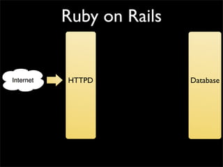 Ruby on Rails


HTTPD           Database
 
