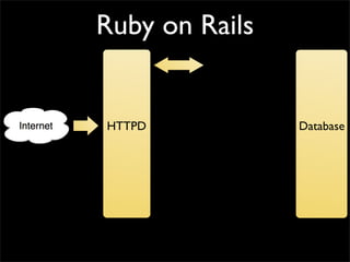 Ruby on Rails


HTTPD           Database
 