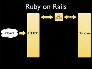 Ruby on Rails
          RUBY
                   BLOCK
         PROCESS




HTTPD                      Database
 