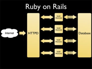 Ruby on Rails
          RUBY
                   BLOCK
         PROCESS




          RUBY
                   BLOCK
       ...