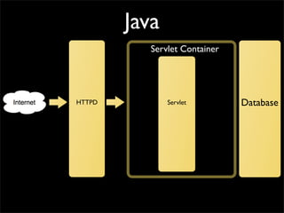 Java
           Servlet Container




HTTPD          Servlet         Database
 