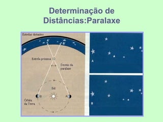 Determinação deDeterminação de
Distâncias:ParalaxeDistâncias:Paralaxe
 
