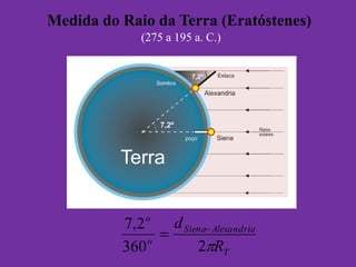 Medida do Raio da Terra (Eratóstenes)
T
AlexandriaSiena
o
o
R
d
2360
2,7 

(275 a 195 a. C.)
 