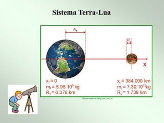 Sistema TerraSistema Terra--LuaLua
fisicamoderna.blog.uol.com.br
 