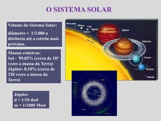 O SISTEMA SOLARO SISTEMA SOLAR
Volume do Sistema Solar:
diâmetro = 1/3.000 a
distância até a estrela mais
próxima.
Massas relativas:
Sol - 99,85% (cerca de 106
vezes a massa da Terra)
Júpiter- 0,10% (cerca de
320 vezes a massa da
Terra)
Júpiter
d = 1/10 dsol
m = 1/1000 Msol
 