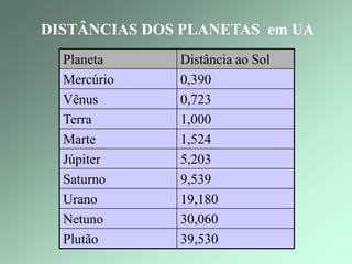 Planeta Distância ao Sol
Mercúrio 0,390
Vênus 0,723
Terra 1,000
Marte 1,524
Júpiter 5,203
Saturno 9,539
Urano 19,180
Netuno 30,060
Plutão 39,530
DISTÂNCIAS DOS PLANETAS em UADISTÂNCIAS DOS PLANETAS em UA
 