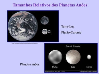 Planetas anões
Terra-Lua
Plutão-Caronte
Tamanhos Relativos dos Planetas AnõesTamanhos Relativos dos Planetas Anões
http://www.arikah.net/enciclopedia-portuguese
 