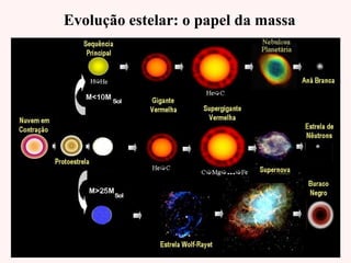 Evolução estelar: o papel da massaEvolução estelar: o papel da massa
 