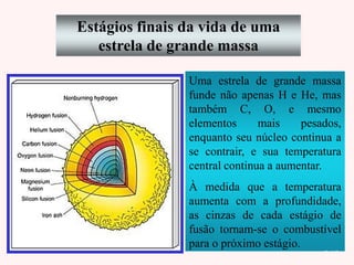 Estágios finais da vida de uma
estrela de grande massa
Uma estrela de grande massa
funde não apenas H e He, mas
também C, O, e mesmo
elementos mais pesados,
enquanto seu núcleo continua a
se contrair, e sua temperatura
central continua a aumentar.
À medida que a temperatura
aumenta com a profundidade,
as cinzas de cada estágio de
fusão tornam-se o combustível
para o próximo estágio.
Ruth BrunoRuth BrunoRuth Bruno
IF/UFFIF/UFFIF/UFF
 