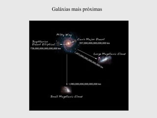 Galáxias mais próximas
 
