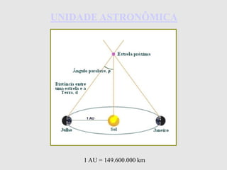 UNIDADE ASTRONÔMICAUNIDADE ASTRONÔMICA
1 AU = 149.600.000 km
 