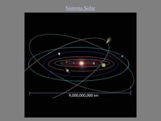 O SISTEMA SOLARO SISTEMA SOLAR
Volume do Sistema Solar:
diâmetro = 1/3.000 a
distância até a estrela mais
próxima.
Massas ...