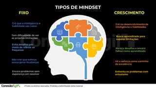 TIPOS DE MINDSET
Crê no desenvolvimento da
inteligência e habilidades
Abraça desafios e encara
falhas como aprendizado
Busca aprendizado para
superar limitações
Crê que a inteligência e
habilidade são natos
Evita desafios por
medo de relevar as
fraquezas
Tem dificuldade de ver
as próprias limitações
FIXO CRESCIMENTO
Não crer que esforço
possa gerar mudanças
Encara problemas sem
esperança em resolver
Vê o esforço como caminho
da excelência
Enfrenta os problemas com
entusiamo
 