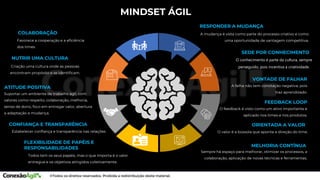 MINDSET ÁGIL
VONTADE DE FALHAR
A falha não tem conotação negativa, pois
traz aprendizado.
SEDE POR CONHECIMENTO
O conhecimento é parte da cultura, sempre
perseguido, pois incentiva a criatividade.
FEEDBACK LOOP
O feedback é visto como um ativo importante e
aplicado nos times e nos produtos.
RESPONDER A MUDANÇA
A mudança é vista como parte do processo criativo e como
uma oportunidade de vantagem competitiva.
CONFIANÇA E TRANSPARÊNCIA
Estabelecer confiança e transparência nas relações
ATITUDE POSITIVA
Suportar um ambiente de trabalho ágil, com
valores como respeito, colaboração, melhoria,
senso de dono, foco em entregar valor, abertura
a adaptação e mudança.
FLEXIBILIDADE DE PAPÉIS E
RESPONSABILIDADES
Todos tem os seus papéis, mas o que importa é o valor
entregue e os objetivos atingidos coletivamente.
COLABORAÇÃO
Favorece a cooperação e a eficiência
dos times
NUTRIR UMA CULTURA
Criação uma cultura onde as pessoas
encontram propósito e se identificam.
ORIENTADA A VALOR
O valor é a bússola que aponta a direção do time.
MELHORIA CONTÍNUA
Sempre há espaço para melhorar, otimizar os processos, a
colaboração, aplicação de novas técnicas e ferramentas.
 