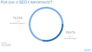 POR QUE O SEO É IMPORTANTE?
Referências:
http://goo.gl/HGaFeA
http://goo.gl/zEaWXD
Clicam nos
Resultados Orgânicos
70,33%
Clicam nos
Resultados Pagos
29,67%
 