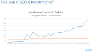 -
5,000
10,000
15,000
20,000
25,000
30,000
35,000
40,000
45,000
50,000
Apr-14 May-14 Jun-14 Jul-14 Aug-14 Sep-14 Oct-14 Nov-14 Dec-14 Jan-15 Feb-15 Mar-15 Apr-15 May-15 Jun-15 Jul-15 Aug-15 Sep-15 Oct-15 Nov-15 Dec-15 Jan-16 Feb-16 Mar-16 Apr-16 May-16 Jun-16
Investimento x Crescimento Orgânico
Organic Sessions Investimento
POR QUE O SEO É IMPORTANTE?
 