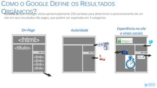 COMO O GOOGLE DEFINE OS RESULTADOS
ORGÂNICOS?
On-Page Autoridade Experiência no site
e sinais sociais
Acredita-se que o Google utiliza aproximadamente 250 variáveis para determinar o posicionamento de um
site em seus resultados não pagos, que podem ser separadas em 3 categorias.
 