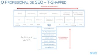 O PROFISSIONAL DE SEO – T-SHAPPED
Stastics Programming UX Principles Analytics
Behavioral
Psychology
Branding Position
and Storytelign
CRO A/B Testing DB Querying
Photoshop &
Wireframing
Excel Modeling Copywriting Funel Marketing
E-Mail
marketing
FB Ads Display Mobile PR Sales
Content
Marketing
Social
SEO
Keyword Research
On-Page Optimization
Website Structure
Linkable Assets
Website Crawlable
Markup Languages
Tools & Metrics
Profundidade do
conhecimento
Amplitude de conhecimento
Profissional
de SEO
 