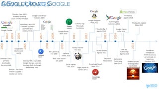 A EVOLUÇÃO DO GOOGLEGOOGLEUPDATES
Google Toolbar
Setembro 2002
primeira
atualização
documentada
Boston – Fev 2003
Primeira update a
receber um nome.
Fllorida – Nov 2003
Primeira update a
causar revolta em SEOs
Google IPO
Abertura de
capital
Nofollow – Jan 2005
Combate a spam e
qualidade dos
outboun links
Sitemap XML – Jun 2015
Google libera o envio de
Sitemaps XML via Google
Webmaster Tool.
Google Local/Maps -
Outubro 2005
Rel-Canonical
Fev 2009
Real Time Search
Dec 2009
Google Places
Abril 2010
Caffeine
Junho 2010
Social Signals
Dez 2010
Schema.org:
Marcação
Semântica
Panda/ Farmer
Fev 2011
Google Penguim
Abril 2012
Knowledge Graph
Maio 2012
7 Results (Big 7)
Agosto 2012
Pirate Update
Agosto 2012
Phantom
Maio 02013
Hummingbird
Setembro 2013
Page Layout #1
Janeiro 2012
Authorship
Photo Drop
June 2014
Google Pigeon
Julho 2014
HTTPS/SSL
Agosto 2014
Bye Bye
Authorship
Agosto 2014
Mobile Update
Mobilegeddon
Abril 2015
The Quality Update
Maio 2013
RankBrain
Inteligência
Artificial passa a
ser utilizada no
Algoritmo
Outubro 2015
2000
2002
2003
2004
2005
2007
2008
2009
2010
2011
2012
2013
2014
2015
 