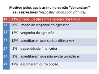 Motivos pelos quais as mulheres não “denunciam” 
seus agressores (respostas dadas por vítimas): 
1º 31% preocupação com a criação dos filhos 
2º 20% medo de vingança do agressor 
3º 12% vergonha da agressão 
4º 12% acreditarem que seria a última vez 
5º 5% dependência financeira 
6º 3% acreditarem que não existe punição e 
7º 17% escolheram outra opção. 
 