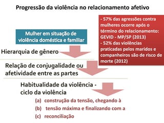 Progressão da violência no relacionamento afetivo 
Hierarquia de gênero 
Relação de conjugalidade ou 
afetividade entre as partes 
Habitualidade da violência - 
ciclo da violência 
- 57% das agressões contra 
mulheres ocorre após o 
término do relacionamento: 
GEVID - MP/SP (2013) 
- 52% das violências 
praticadas pelos maridos e 
companheiros são de risco de 
morte (2012) 
(a) construção da tensão, chegando à 
(b) tensão máxima e finalizando com a 
(c) reconciliação 
 