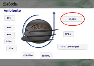 Ambiente
NF-e

eSocial

ECD

NFS-e

EFD
FCont

EFD – Contribuições

CT-e

EFD-ISSQn

EFD-IRPJ

 