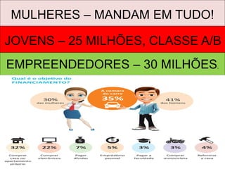MULHERES – MANDAM EM TUDO!
JOVENS – 25 MILHÕES, CLASSE A/B
EMPREENDEDORES – 30 MILHÕES.
 