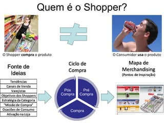Quem é o Shopper?
O Shopper compra o produto O Consumidor usa o produto
 
