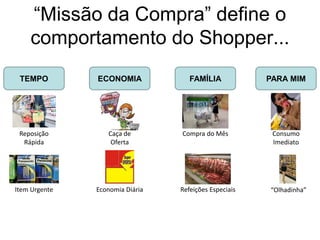 “Missão da Compra” define o
comportamento do Shopper...
TEMPOTEMPO ECONOMIAECONOMIA FAMÍLIAFAMÍLIA PARA MIMPARA MIM
Reposição
Rápida
Item Urgente
Caça de
Oferta
Economia Diária
Compra do Mês
Refeições Especiais
Consumo
Imediato
“Olhadinha”
 