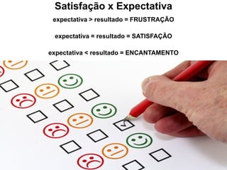 Satisfação x Expectativa
expectativa > resultado = FRUSTRAÇÃO
expectativa = resultado = SATISFAÇÃO
expectativa < resultado = ENCANTAMENTO
 