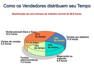 Venda pessoal (face a face)
14,3 horas
Vendas por telefone
11.6 horas
Esperando ou
viajando
8.5 horas
Tarefas
administrativas
7.2 horas
Visitas de vendas
5.3 horas
25%
do tempo
18%
do tempo
15%
do tempo
11% do tempo
31%
do tempo
Distribuição de uma semana de trabalho normal de 46,9 horas.
 