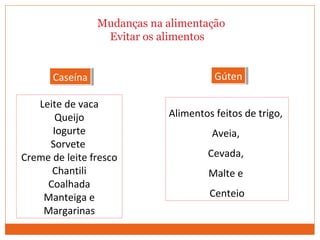 Mudanças na alimentação
Evitar os alimentos
Leite de vaca
Queijo
Iogurte
Sorvete
Creme de leite fresco
Chantili
Coalhada
Manteiga e
Margarinas
Alimentos feitos de trigo,
Aveia,
Cevada,
Malte e
Centeio
CaseínaCaseína GútenGúten
 