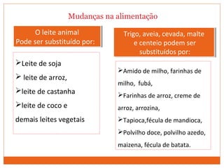 Mudanças na alimentação
Leite de soja
 leite de arroz,
leite de castanha
leite de coco e
demais leites vegetais
Amido de milho, farinhas de
milho, fubá,
Farinhas de arroz, creme de
arroz, arrozina,
Tapioca,fécula de mandioca,
Polvilho doce, polvilho azedo,
maizena, fécula de batata.
O leite animal
Pode ser substituído por:
O leite animal
Pode ser substituído por:
Trigo, aveia, cevada, malte
e centeio podem ser
substituídos por:
Trigo, aveia, cevada, malte
e centeio podem ser
substituídos por:
 