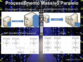 Processamento Massivo Paralelo
Samuel Otero Schmidt
Escalabilidade Vertical (Scale-up) Escalabilidade Horizontal (Scale-out)
ClusterSMP (Symmetric Multi-Processing)
Patterson e Hennessy (2014)
 