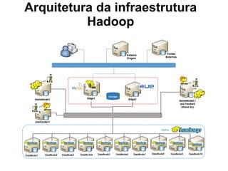 Arquitetura da infraestrutura
Hadoop
 