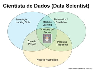 Cientista de Dados (Data Scientist)
Tecnologia /
Hacking Skills
Matemática /
Estatística
Negócio / Estratégia
Cientista de
Dados
Drew Conway - Diagrama de Venn, 2010
Zona de
Perigo!
Machine
Learning
Pesquisa
Tradicional
 