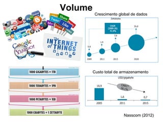 Volume
Nasscom (2012)
Crescimento global de dados
Custo total de armazenamento
 